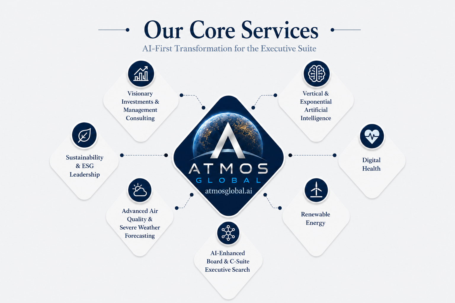 ATMOS Global Core Services